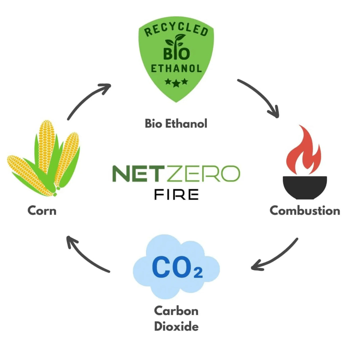 NETZERO Bioethanol Fuel for Ventless Fireplaces, Fire Pit, Stoves and Burners Clean Burning, Sustainable Fuel, 1 Liter Bottle